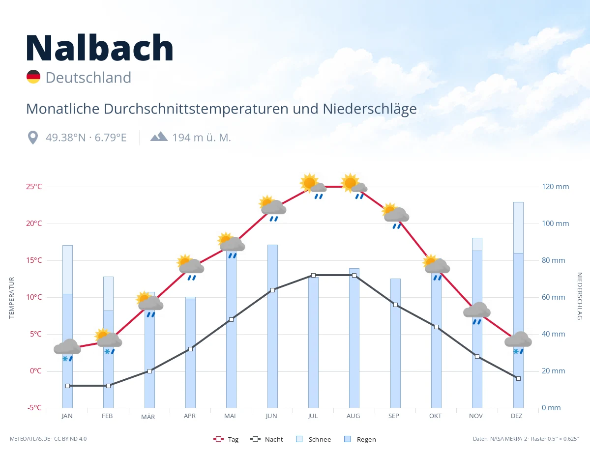 Nalbach - monatliche Durchschnittstemperaturen und Niederschläge