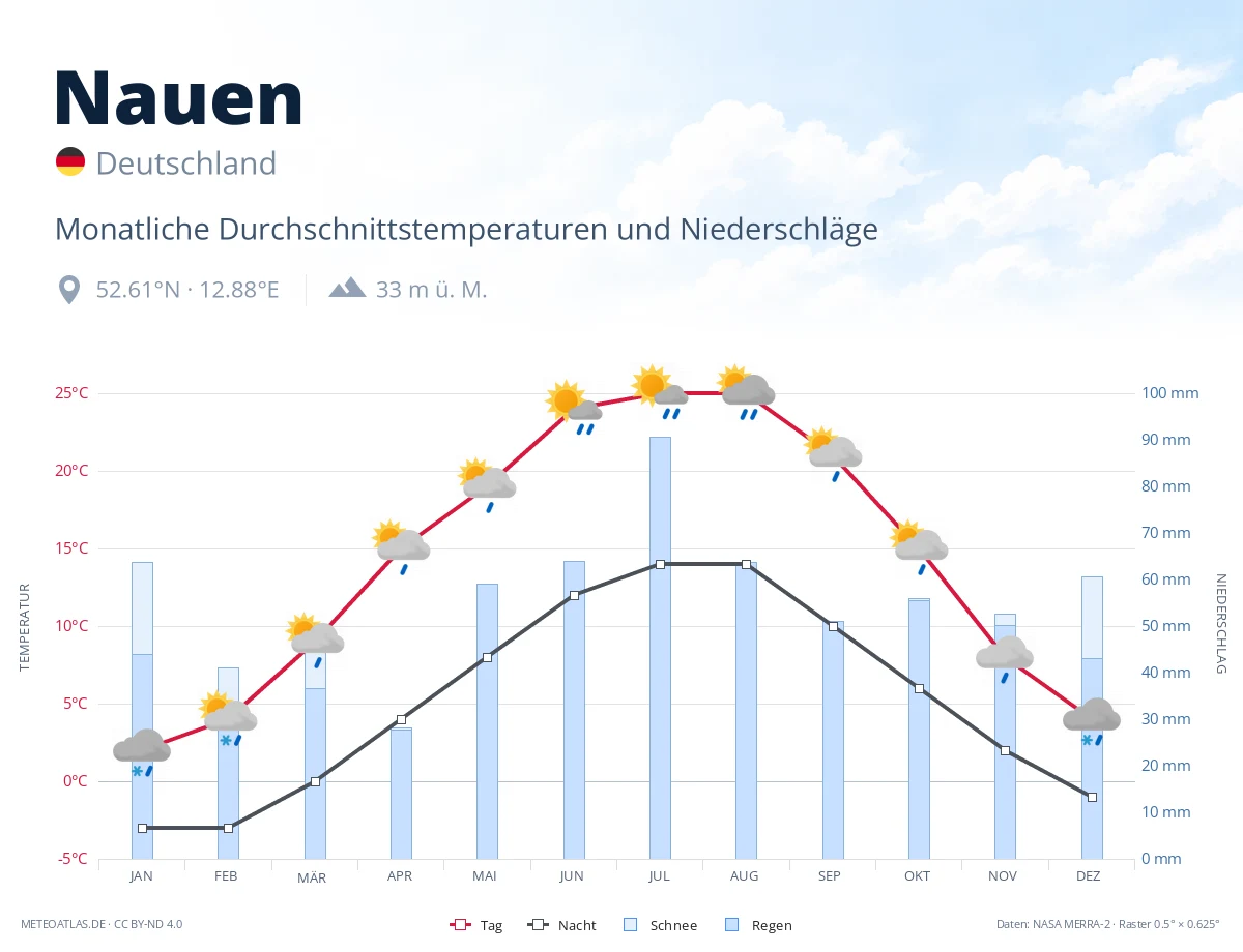 Nauen - monatliche Durchschnittstemperaturen und Niederschläge