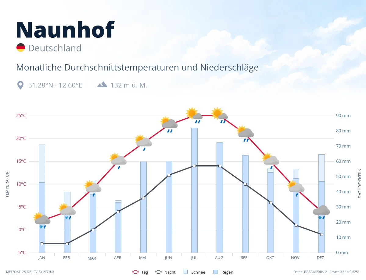 Naunhof - monatliche Durchschnittstemperaturen und Niederschläge
