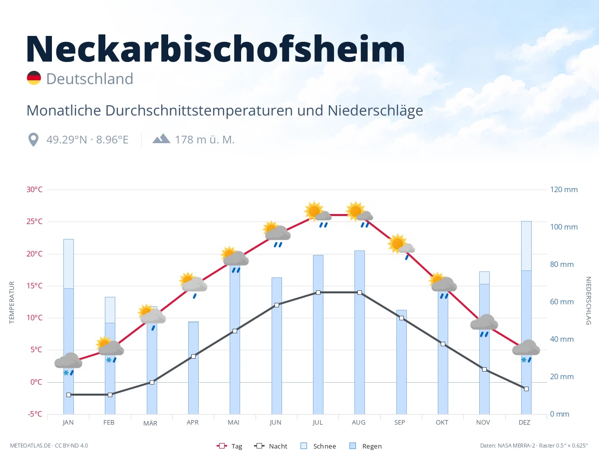 Neckarbischofsheim - monatliche Durchschnittstemperaturen und Niederschläge
