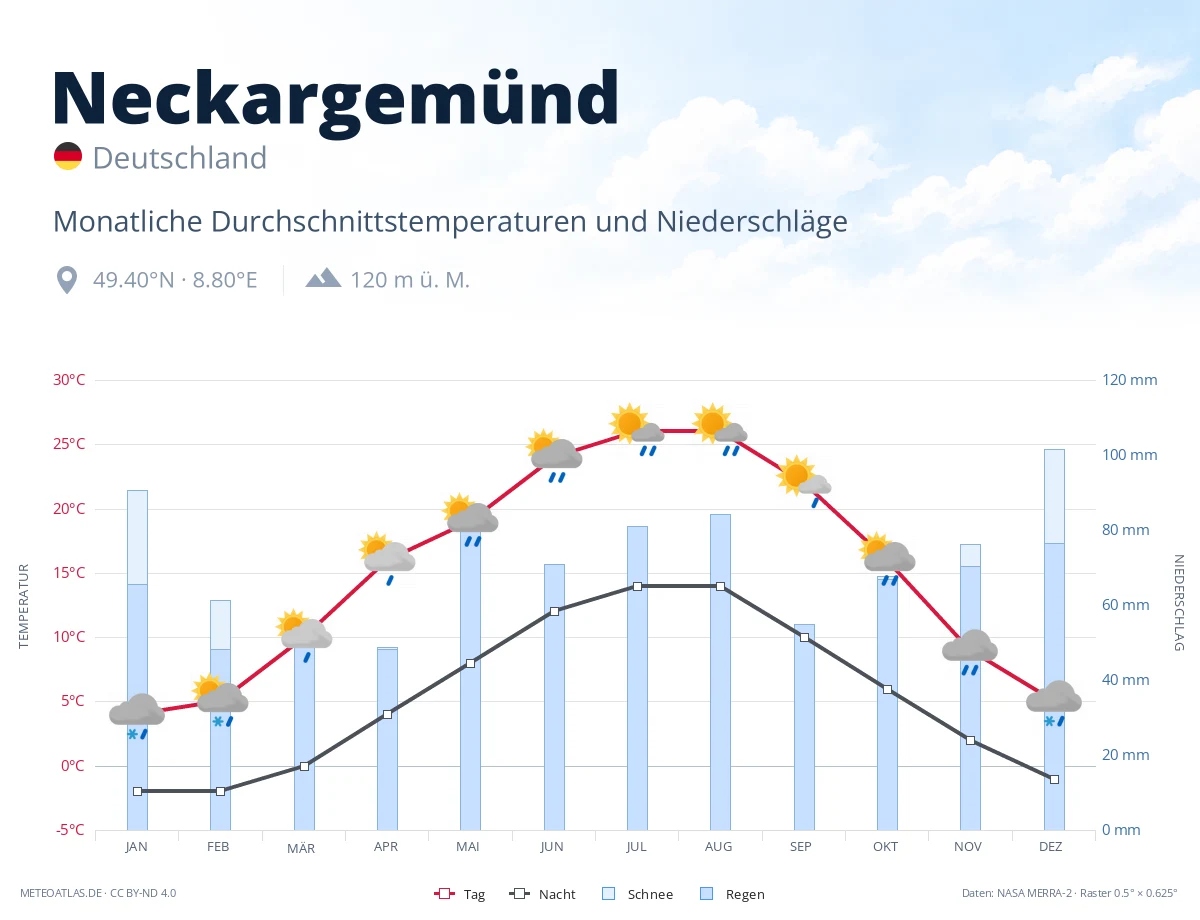 Neckargemünd - monatliche Durchschnittstemperaturen und Niederschläge