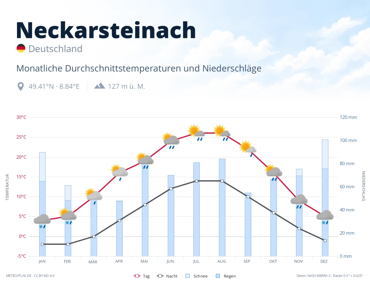Neckarsteinach - monatliche Durchschnittstemperaturen und Niederschläge