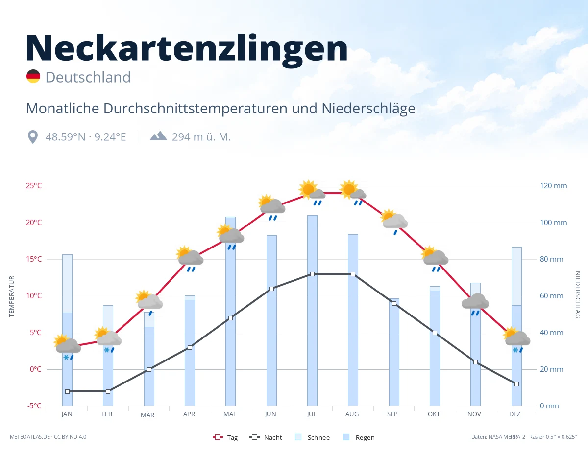 Neckartenzlingen - monatliche Durchschnittstemperaturen und Niederschläge
