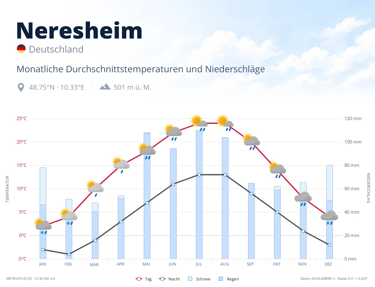 Neresheim - monatliche Durchschnittstemperaturen und Niederschläge