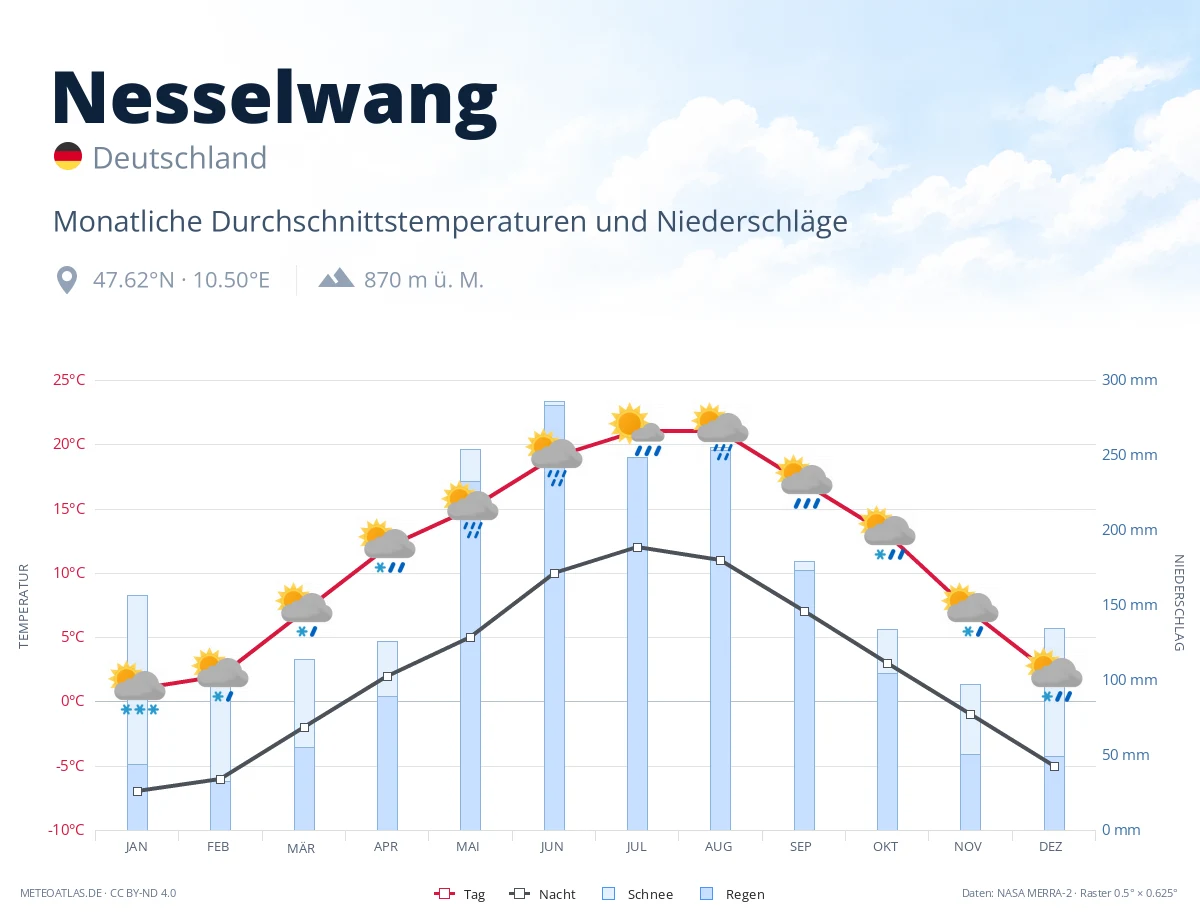 Nesselwang - monatliche Durchschnittstemperaturen und Niederschläge