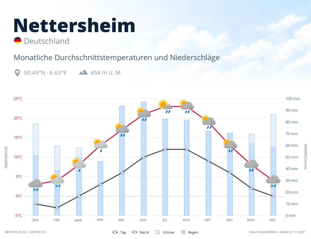 Nettersheim - monatliche Durchschnittstemperaturen und Niederschläge