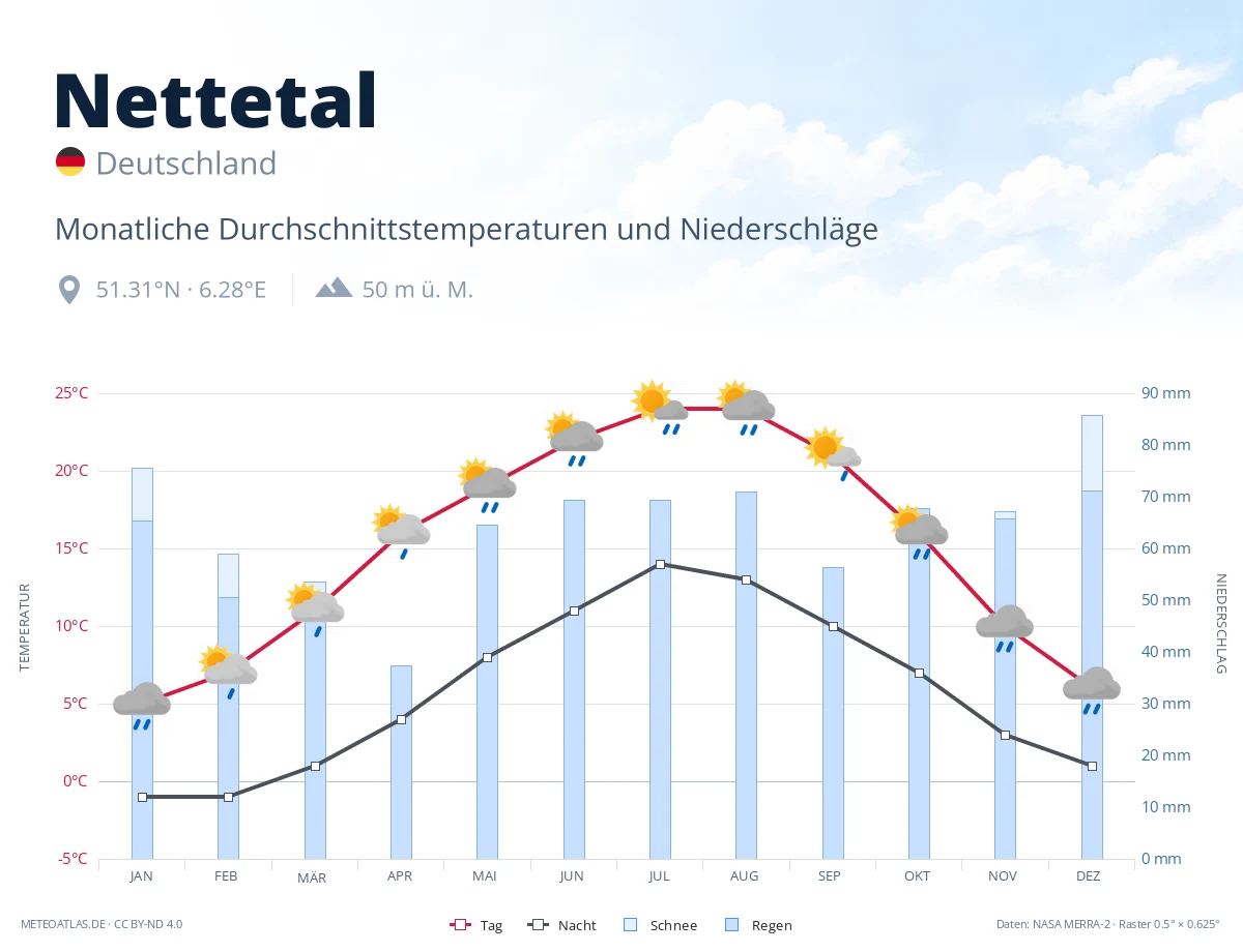 Nettetal - monatliche Durchschnittstemperaturen und Niederschläge