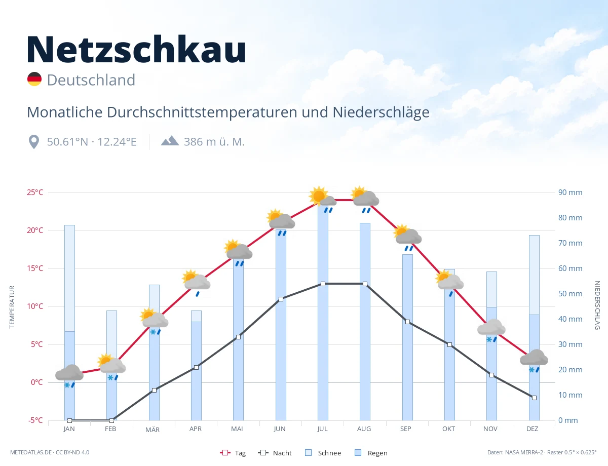 Netzschkau - monatliche Durchschnittstemperaturen und Niederschläge