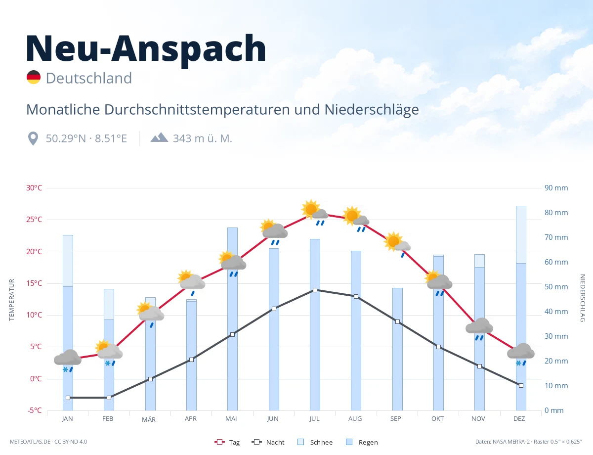 Neu-Anspach - monatliche Durchschnittstemperaturen und Niederschläge