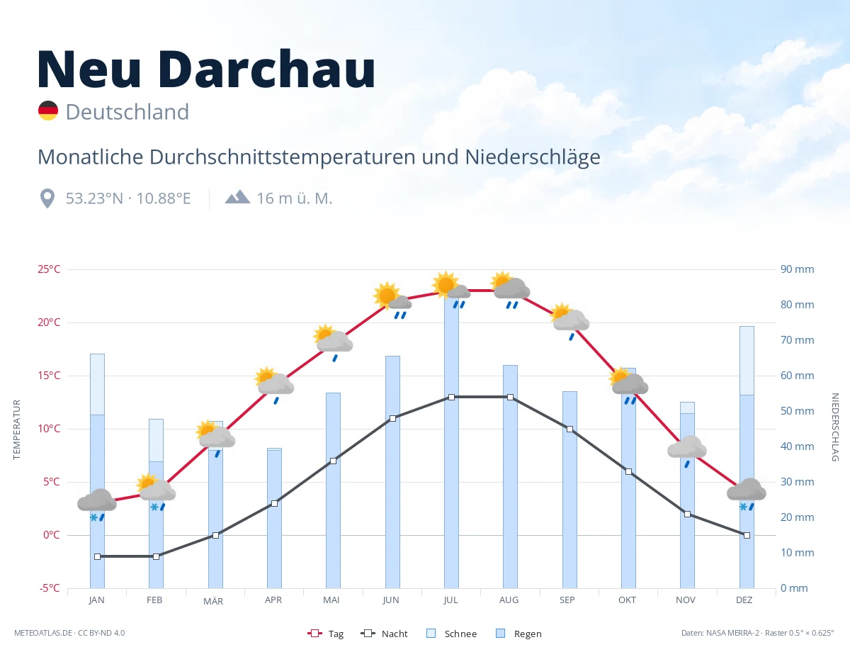 Neu Darchau - monatliche Durchschnittstemperaturen und Niederschläge