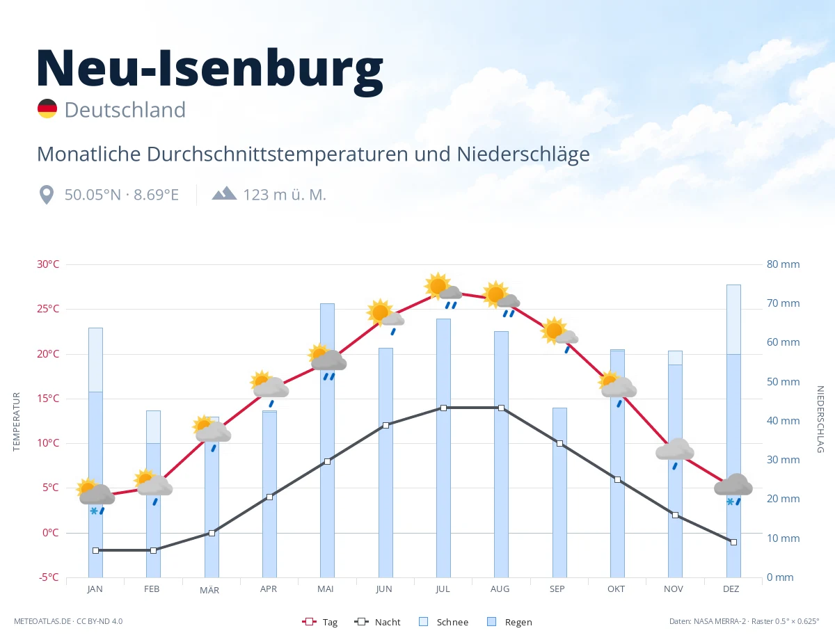 Neu-Isenburg - monatliche Durchschnittstemperaturen und Niederschläge