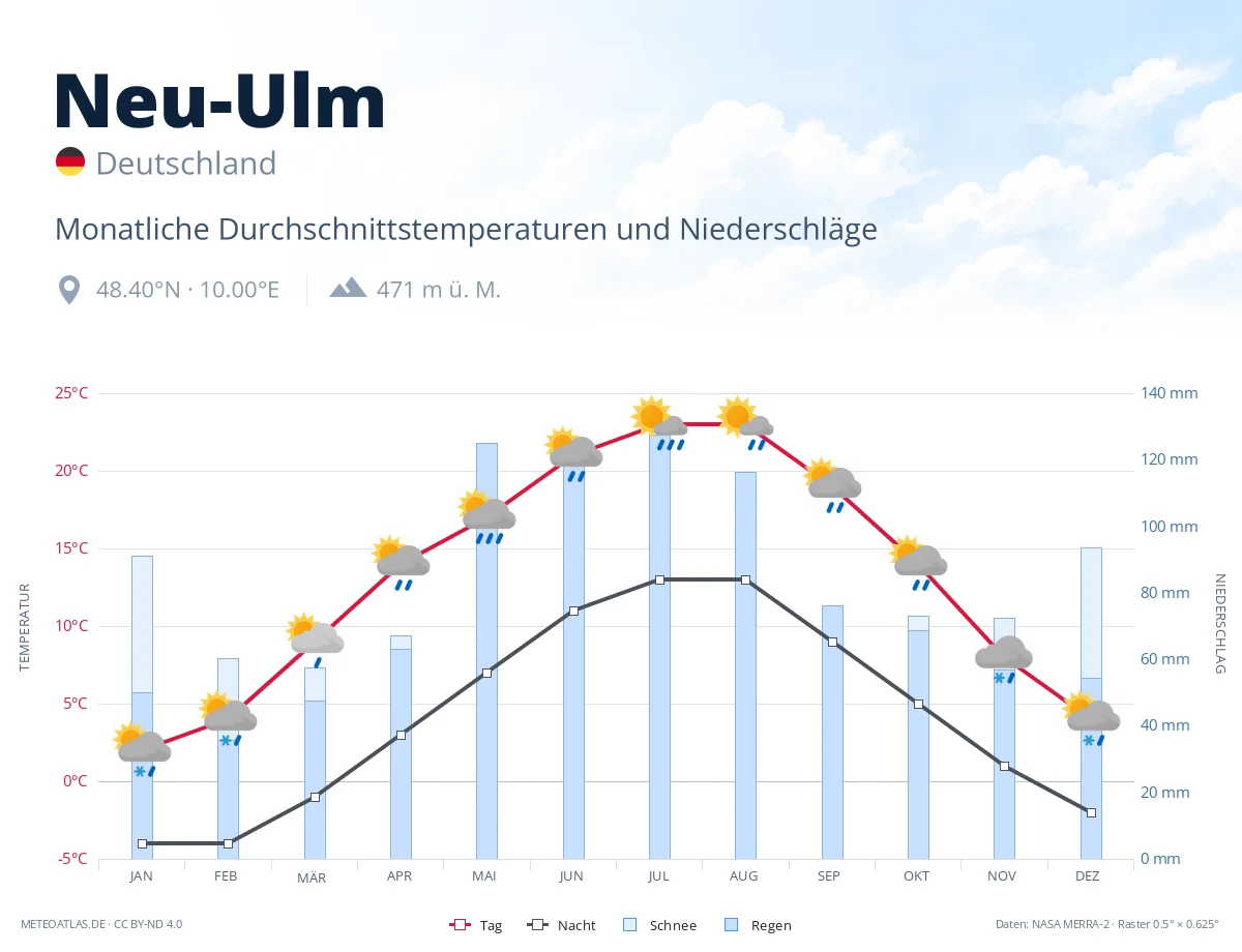 Neu-Ulm - monatliche Durchschnittstemperaturen und Niederschläge