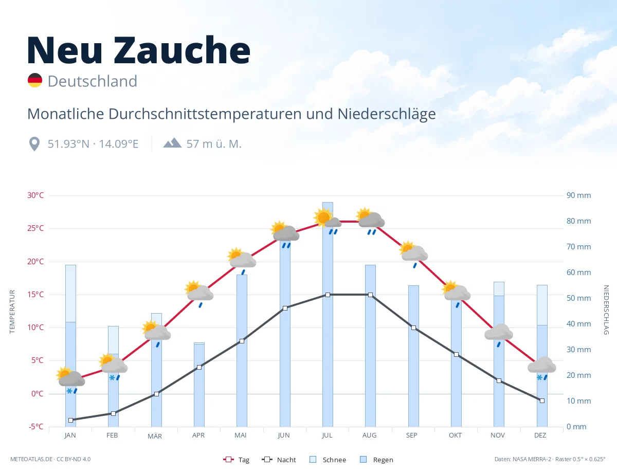Neu Zauche - monatliche Durchschnittstemperaturen und Niederschläge