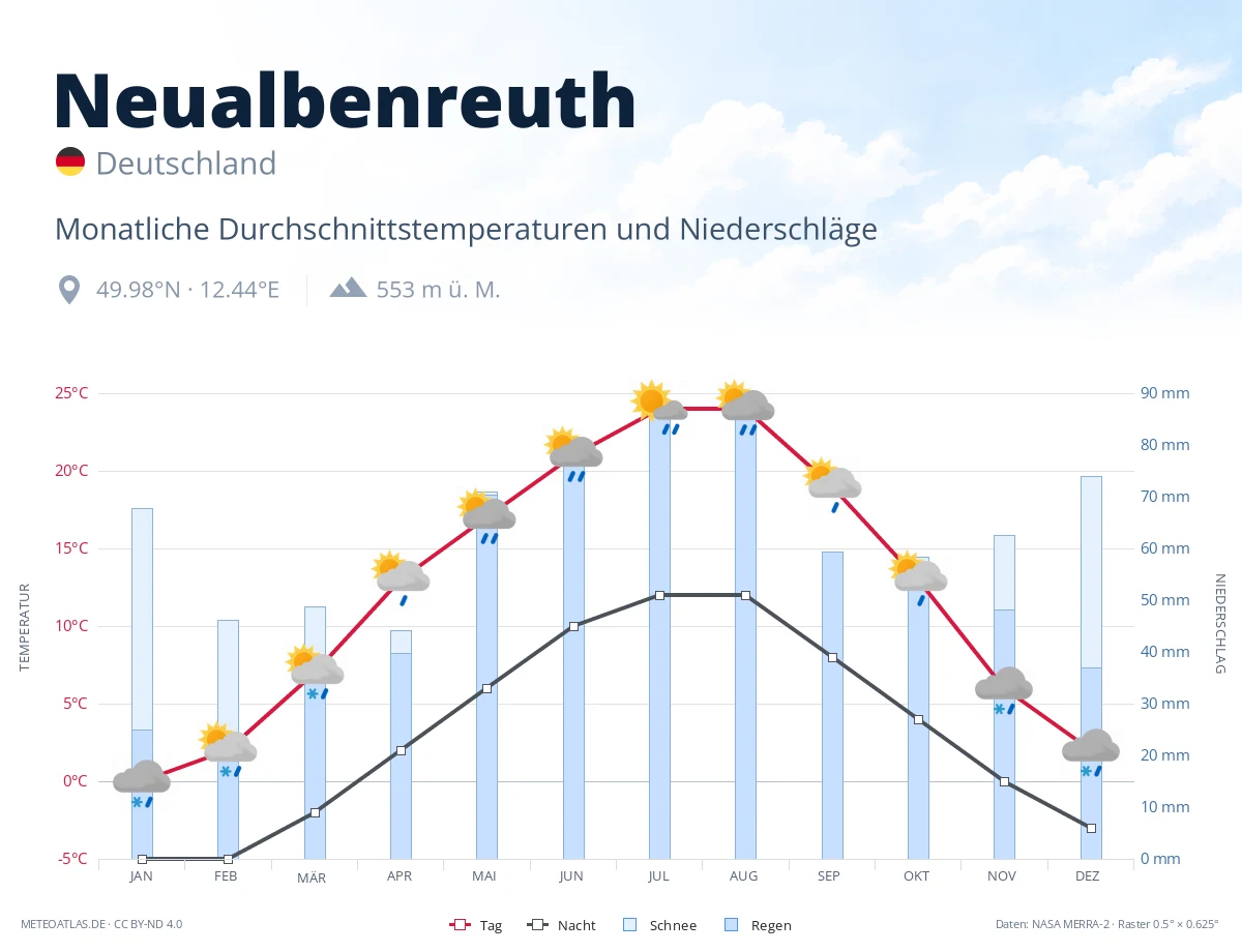 Neualbenreuth - monatliche Durchschnittstemperaturen und Niederschläge