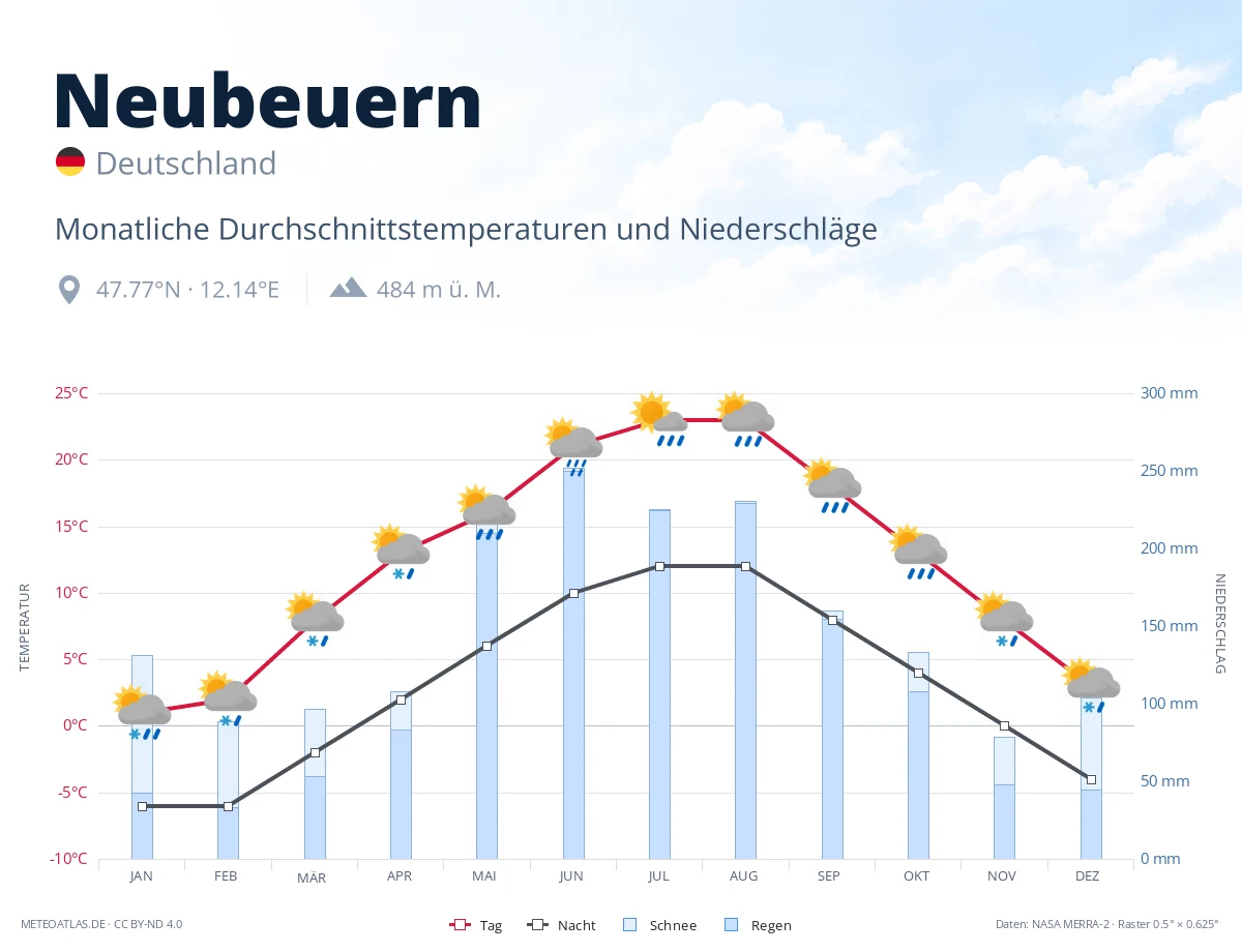 Neubeuern - monatliche Durchschnittstemperaturen und Niederschläge