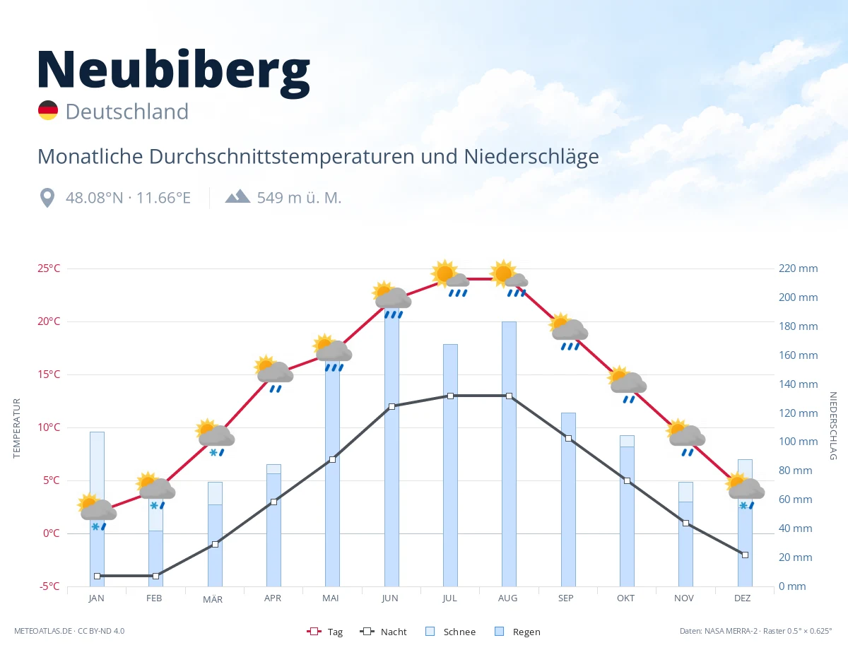 Neubiberg - monatliche Durchschnittstemperaturen und Niederschläge