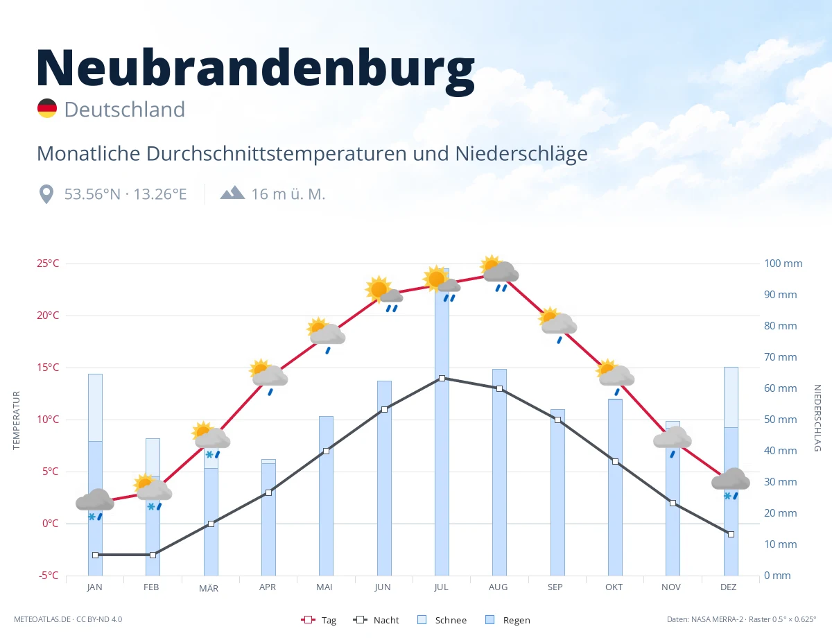 Neubrandenburg - monatliche Durchschnittstemperaturen und Niederschläge