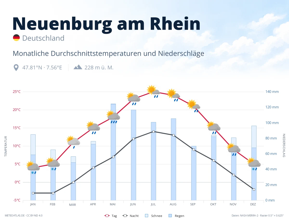 Neuenburg am Rhein - monatliche Durchschnittstemperaturen und Niederschläge