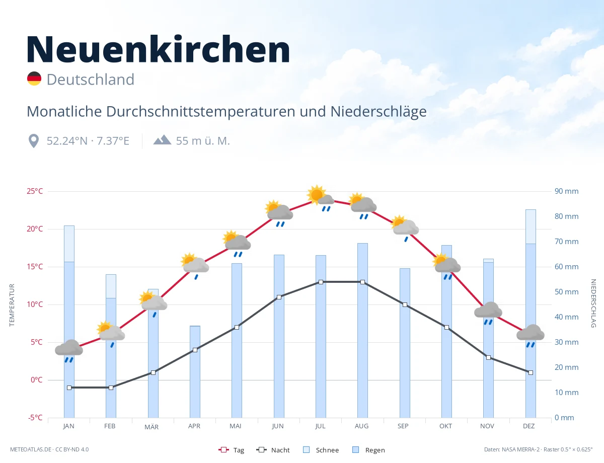 Neuenkirchen - monatliche Durchschnittstemperaturen und Niederschläge