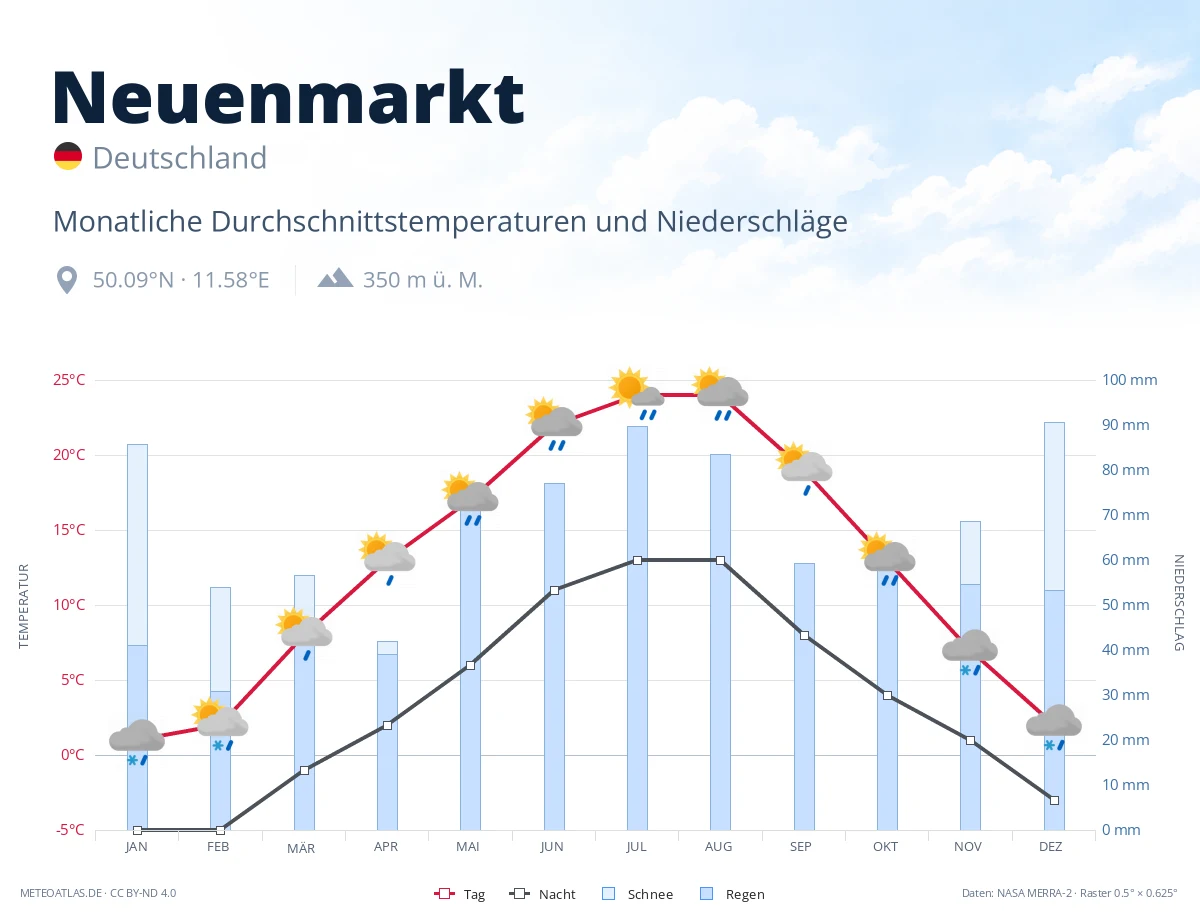 Neuenmarkt - monatliche Durchschnittstemperaturen und Niederschläge