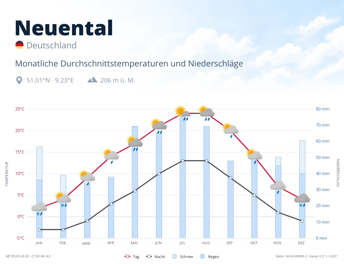 Neuental - monatliche Durchschnittstemperaturen und Niederschläge