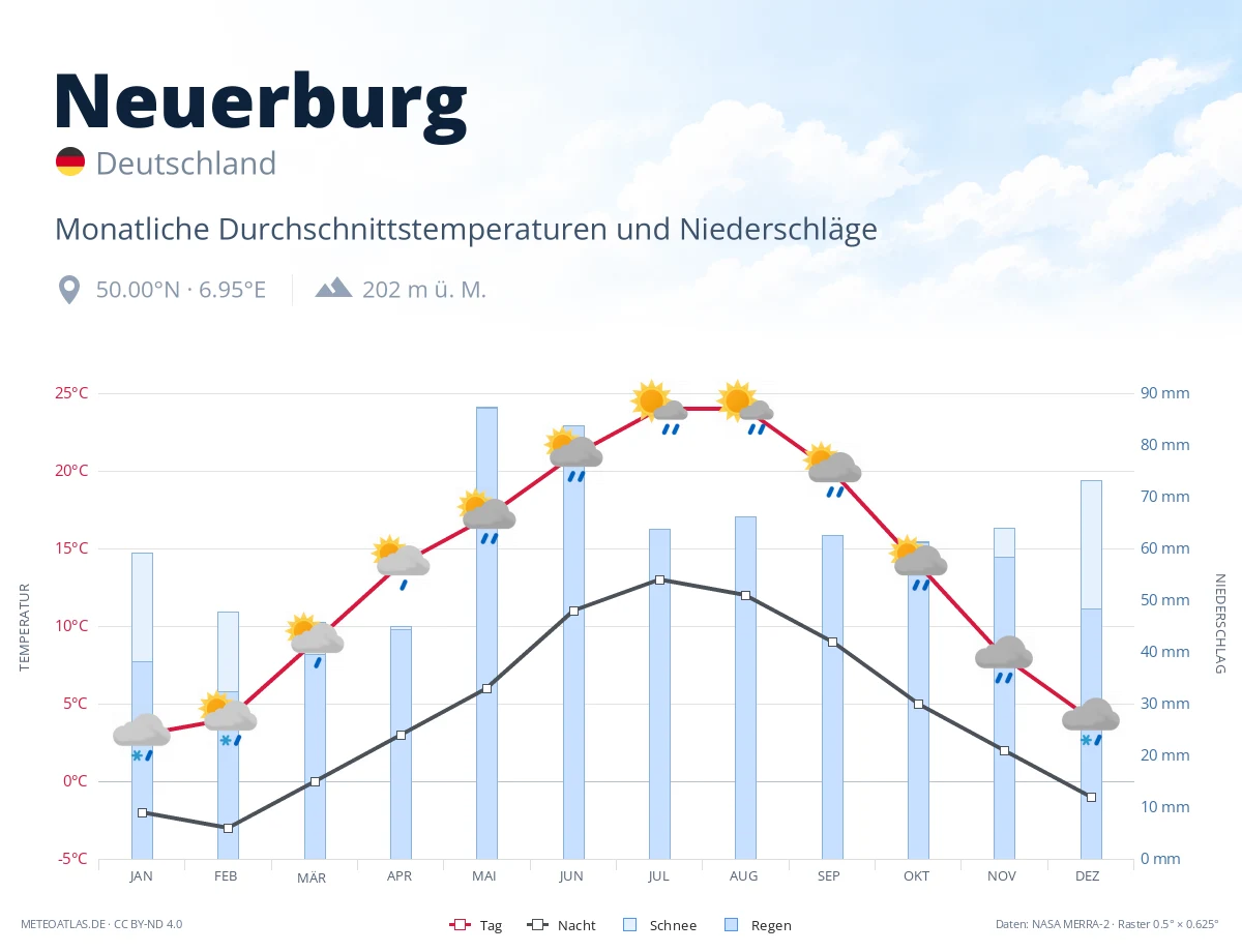Neuerburg - monatliche Durchschnittstemperaturen und Niederschläge