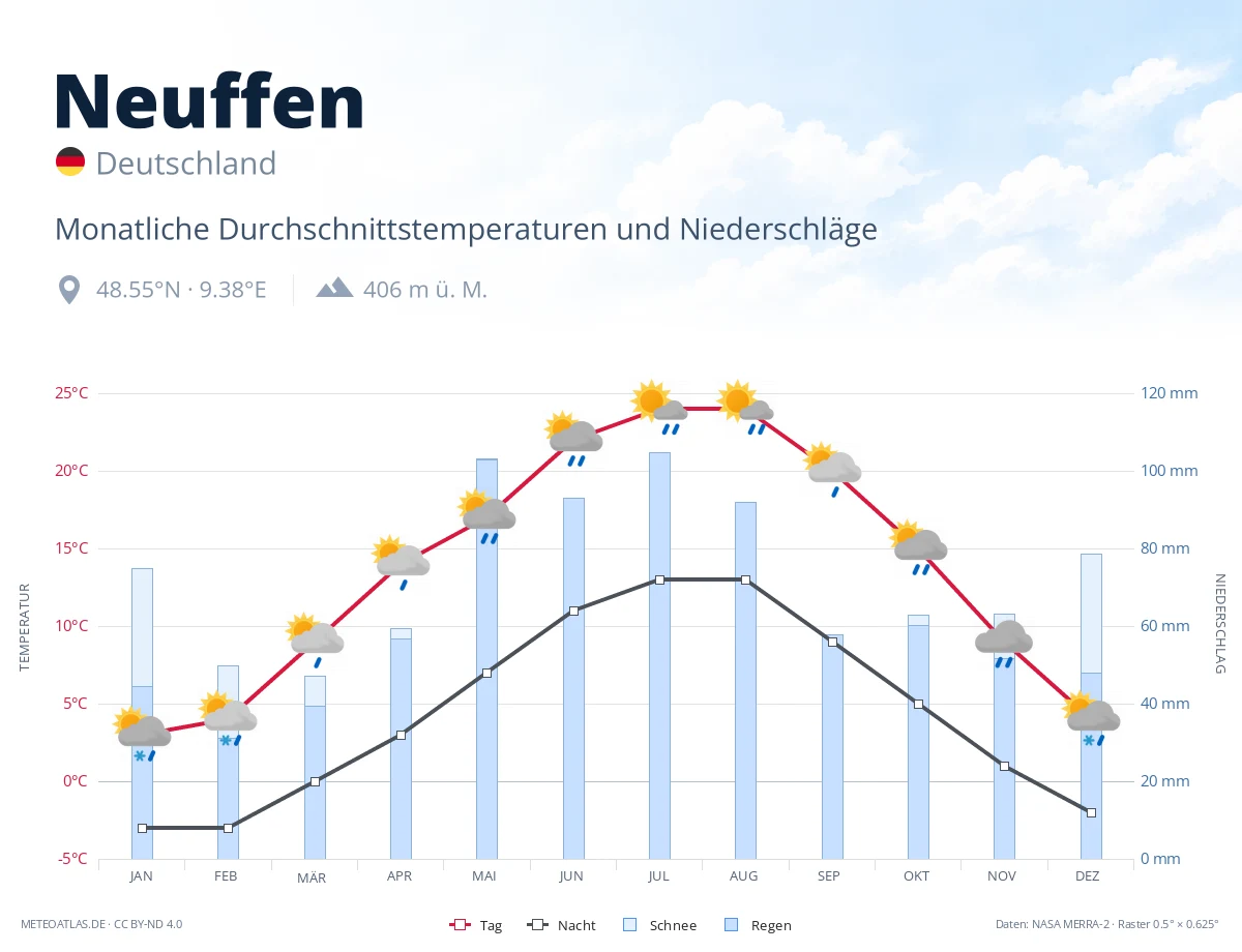 Neuffen - monatliche Durchschnittstemperaturen und Niederschläge