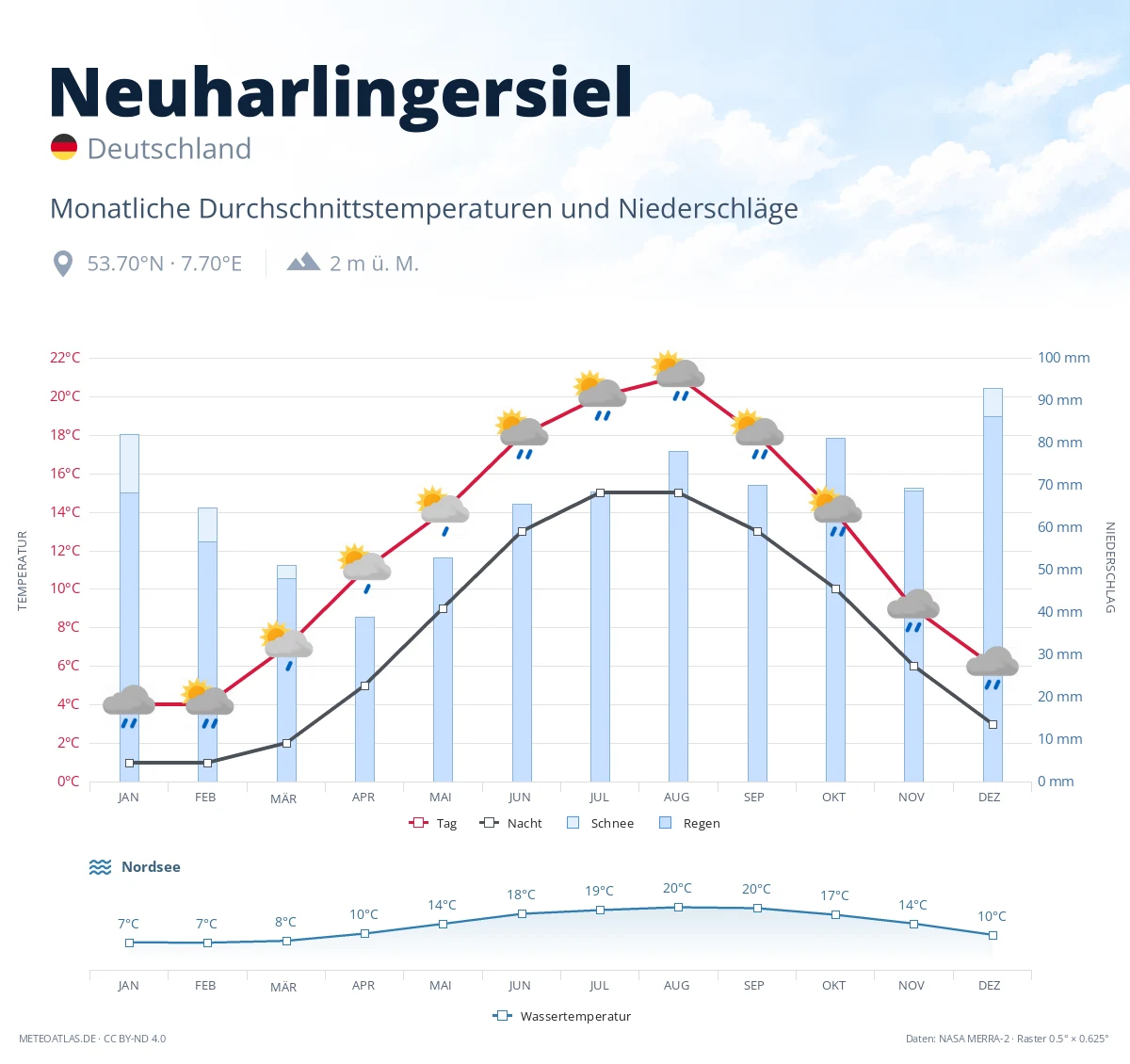 Neuharlingersiel - monatliche Durchschnittstemperaturen und Niederschläge