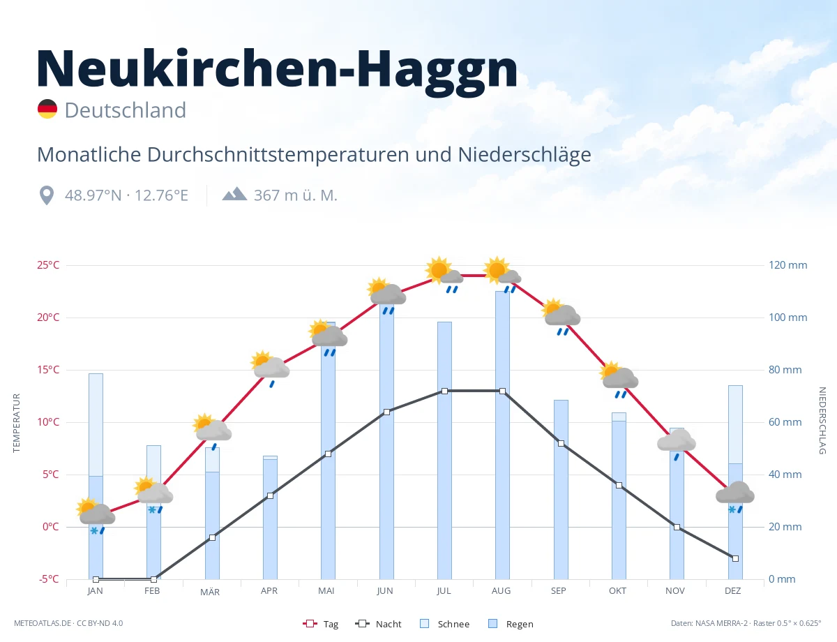Neukirchen-Haggn - monatliche Durchschnittstemperaturen und Niederschläge