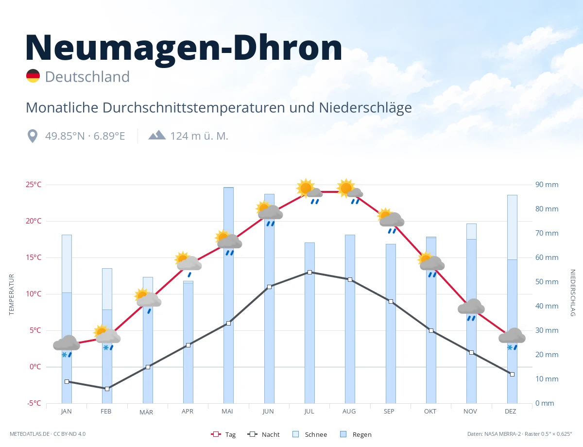 Neumagen-Dhron - monatliche Durchschnittstemperaturen und Niederschläge