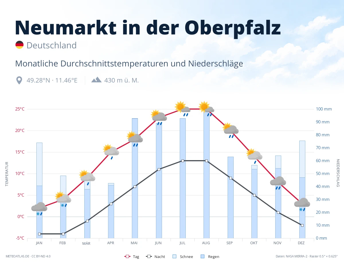 Neumarkt in der Oberpfalz - monatliche Durchschnittstemperaturen und Niederschläge