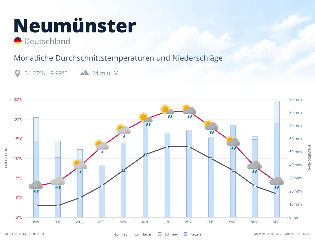 Neumünster - monatliche Durchschnittstemperaturen und Niederschläge