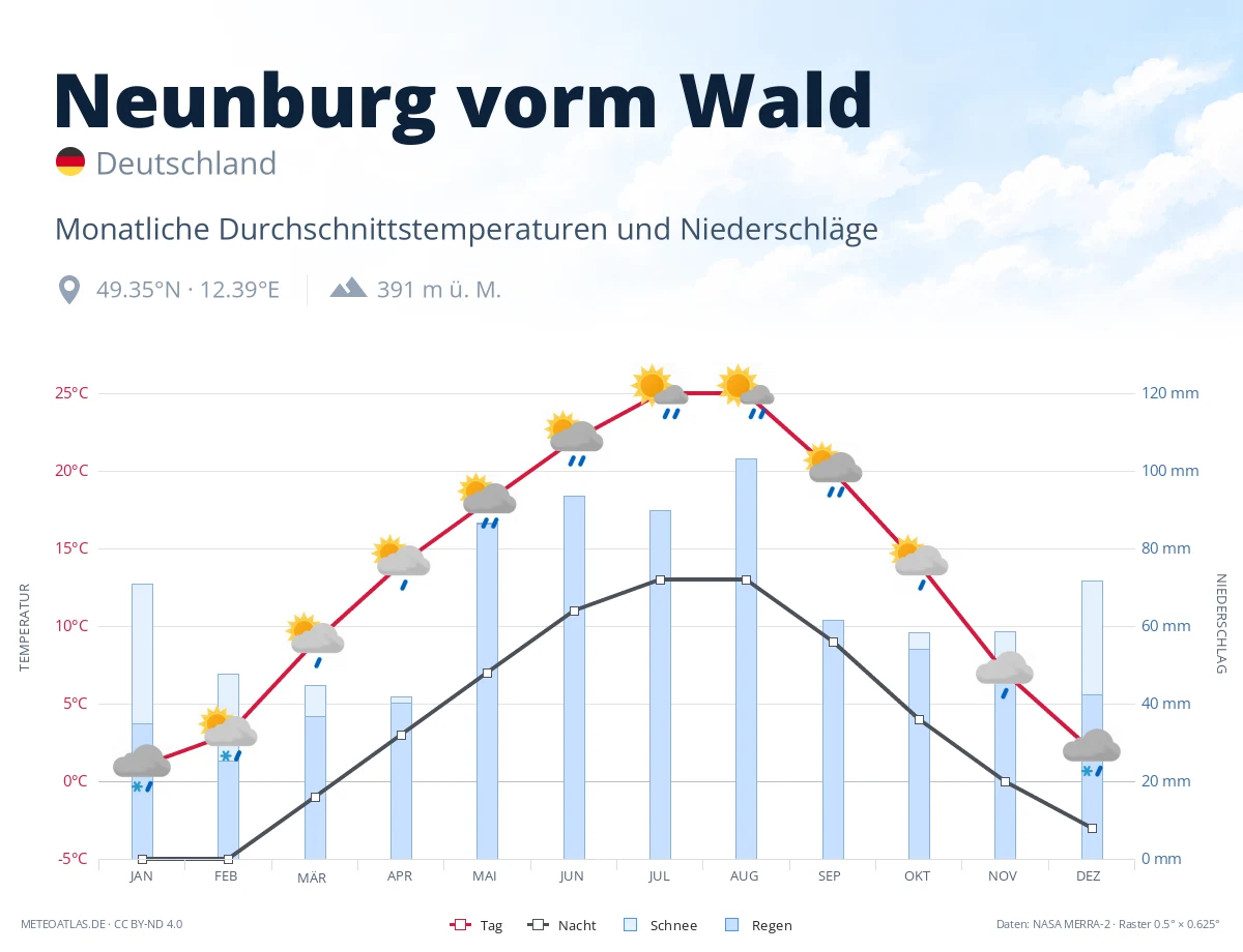 Neunburg vorm Wald - monatliche Durchschnittstemperaturen und Niederschläge