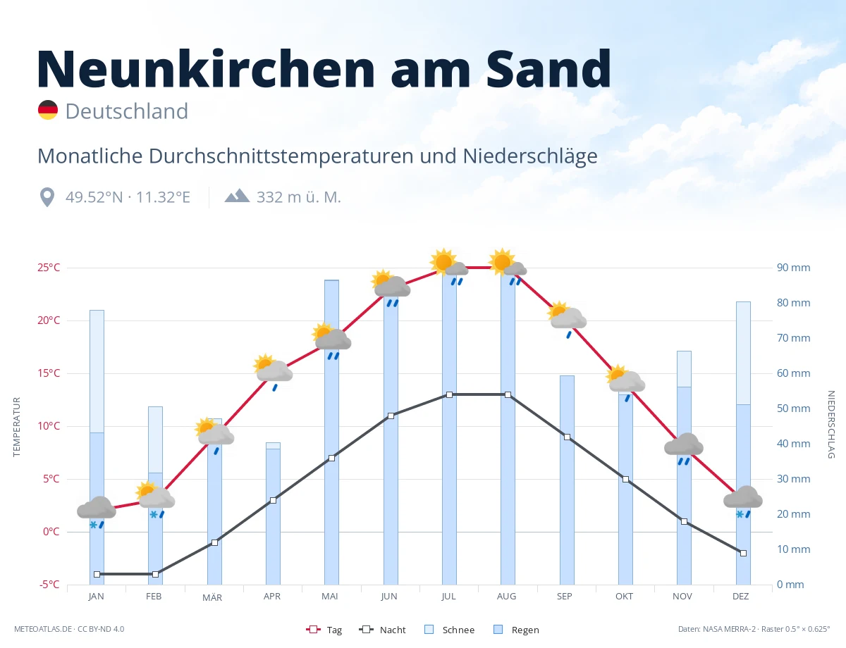 Neunkirchen am Sand - monatliche Durchschnittstemperaturen und Niederschläge