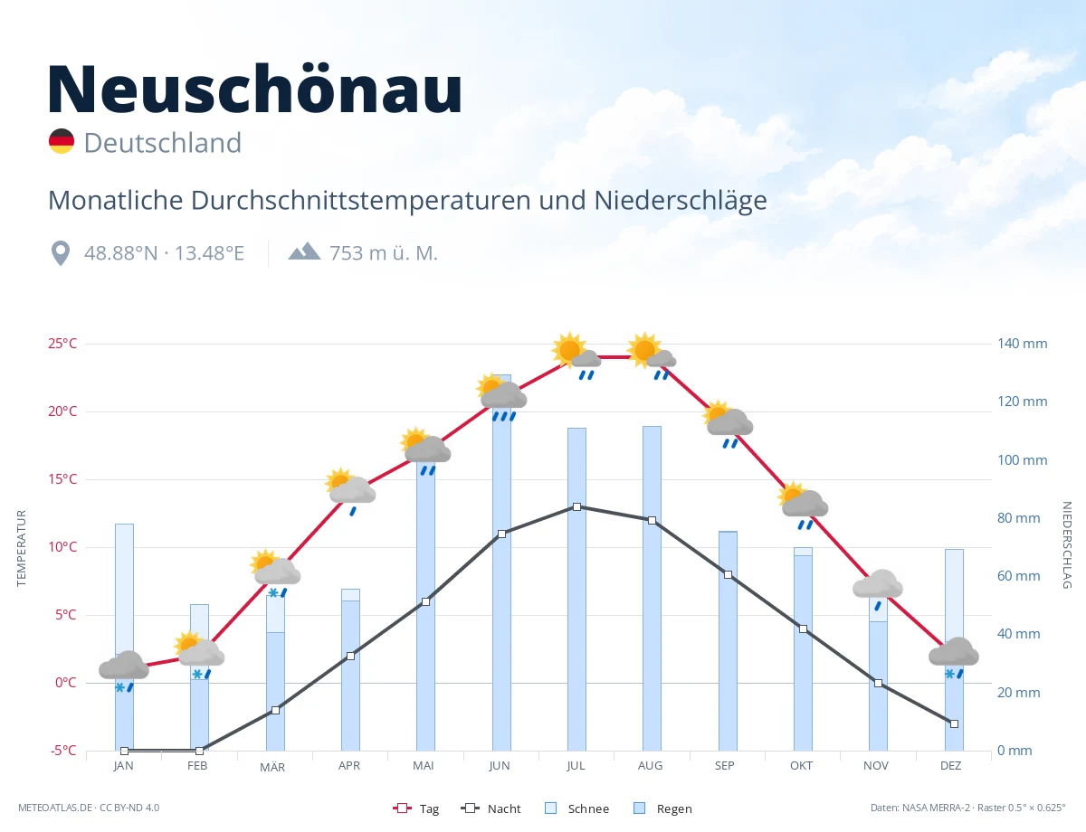 Neuschönau - monatliche Durchschnittstemperaturen und Niederschläge