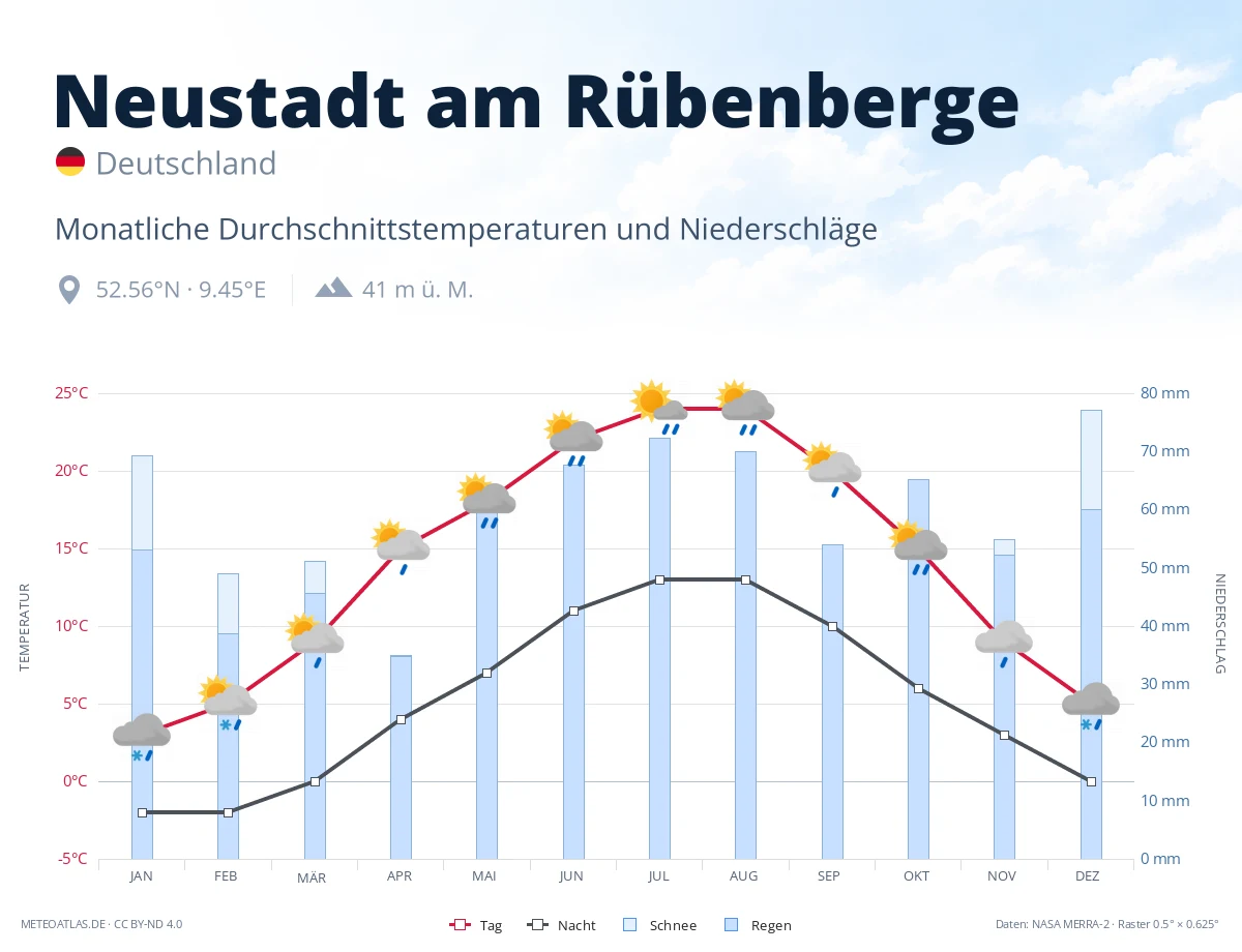 Neustadt am Rübenberge - monatliche Durchschnittstemperaturen und Niederschläge