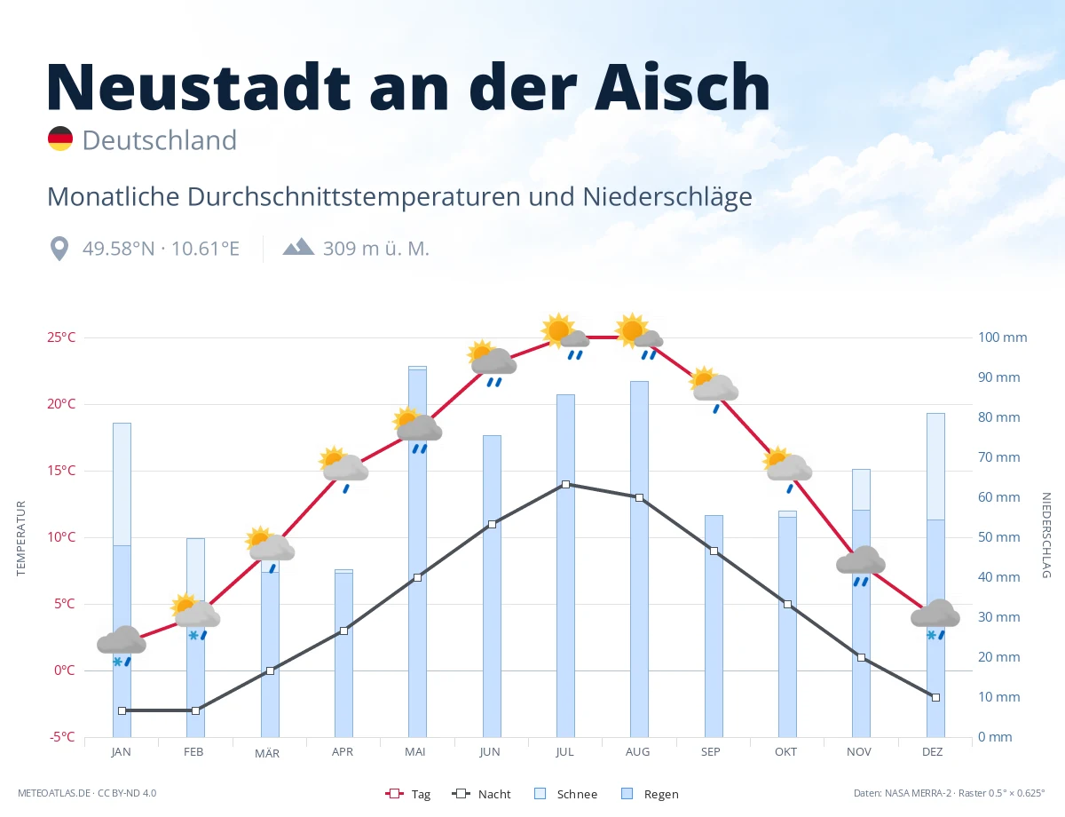 Neustadt an der Aisch - monatliche Durchschnittstemperaturen und Niederschläge