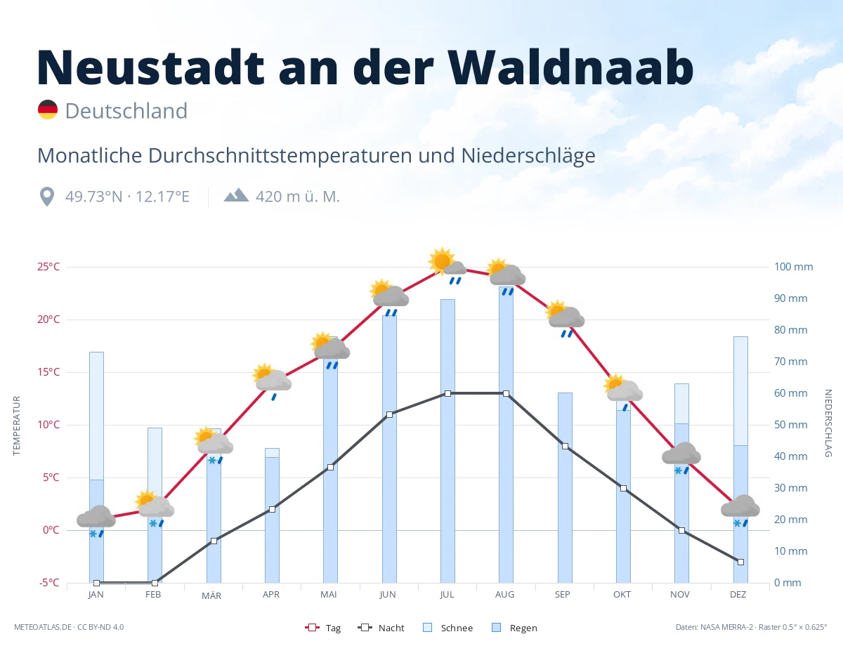 Neustadt an der Waldnaab - monatliche Durchschnittstemperaturen und Niederschläge