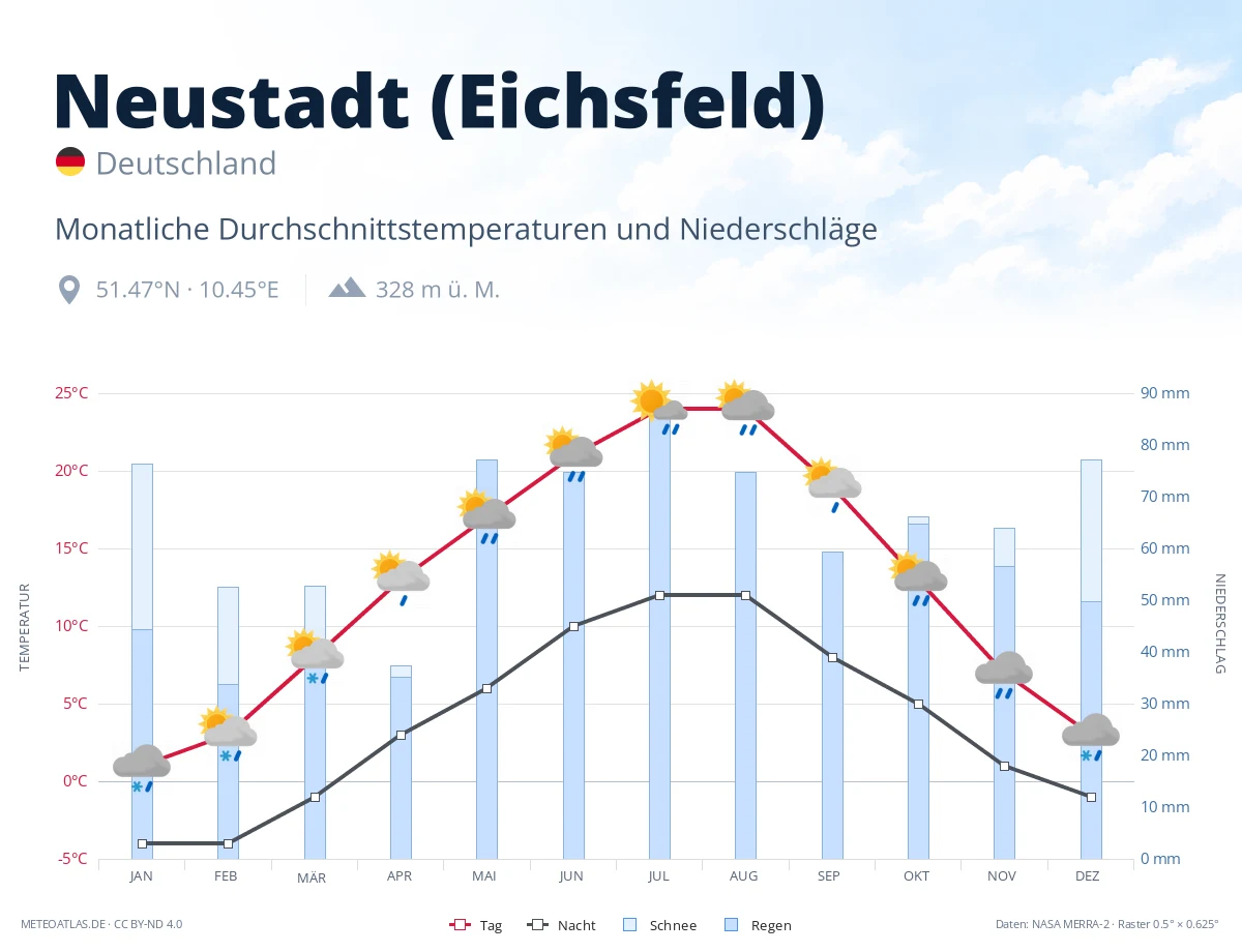 Neustadt (Eichsfeld) - monatliche Durchschnittstemperaturen und Niederschläge