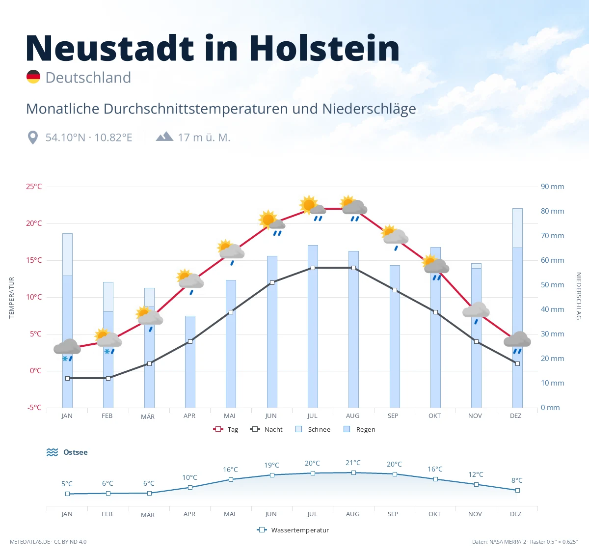 Neustadt in Holstein - monatliche Durchschnittstemperaturen und Niederschläge