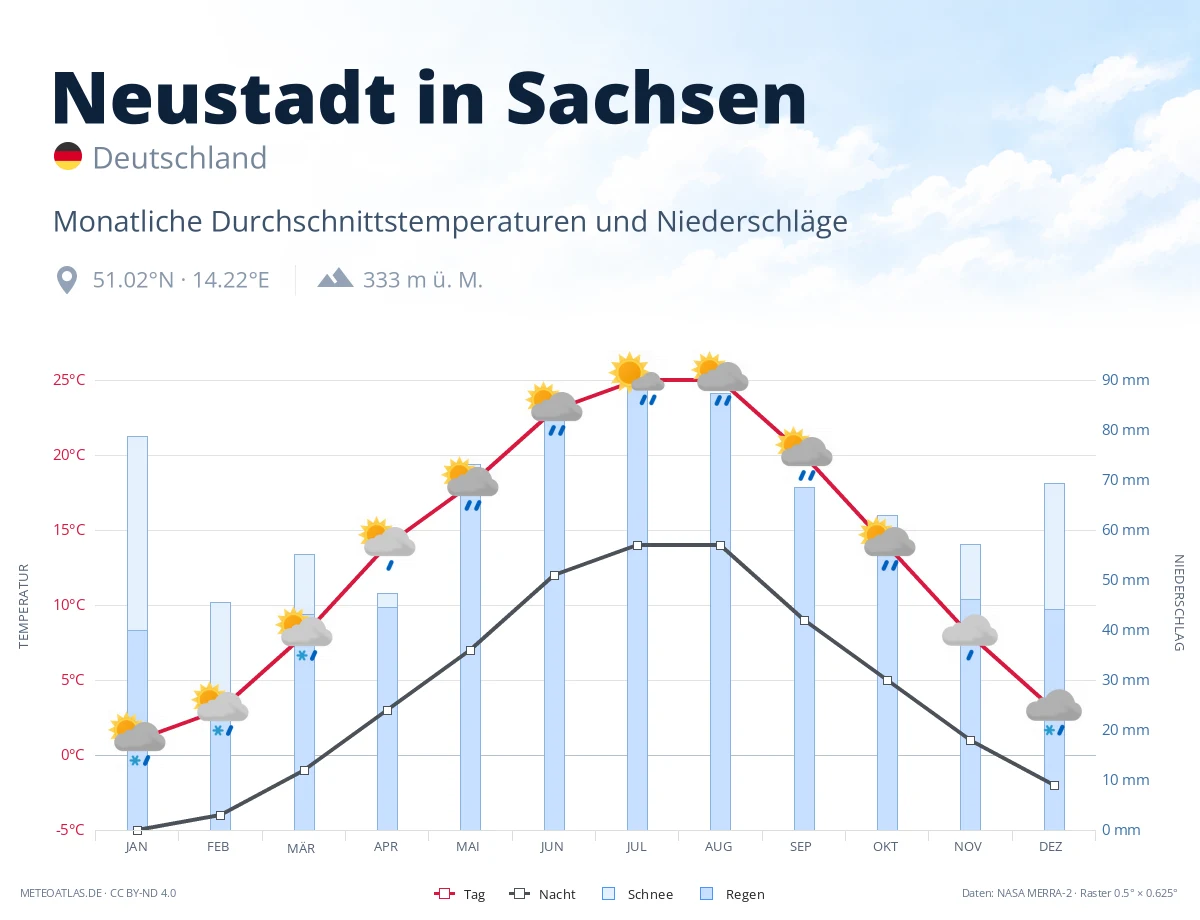 Neustadt in Sachsen - monatliche Durchschnittstemperaturen und Niederschläge