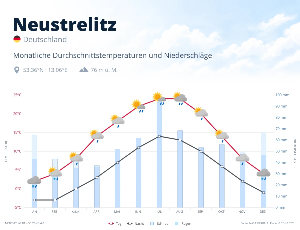Neustrelitz - monatliche Durchschnittstemperaturen und Niederschläge