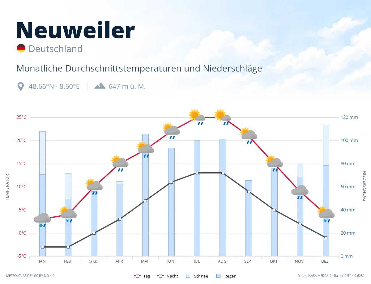 Neuweiler - monatliche Durchschnittstemperaturen und Niederschläge
