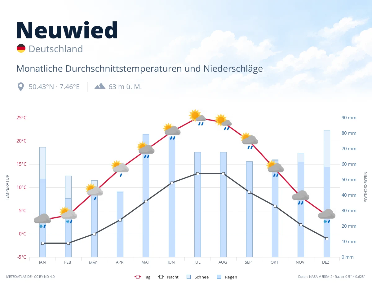 Neuwied - monatliche Durchschnittstemperaturen und Niederschläge