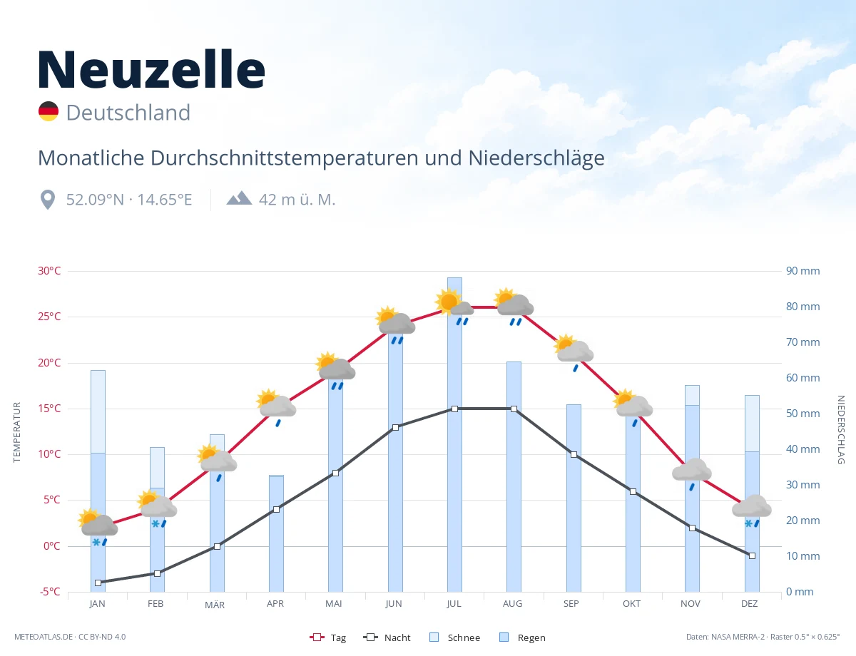 Neuzelle - monatliche Durchschnittstemperaturen und Niederschläge