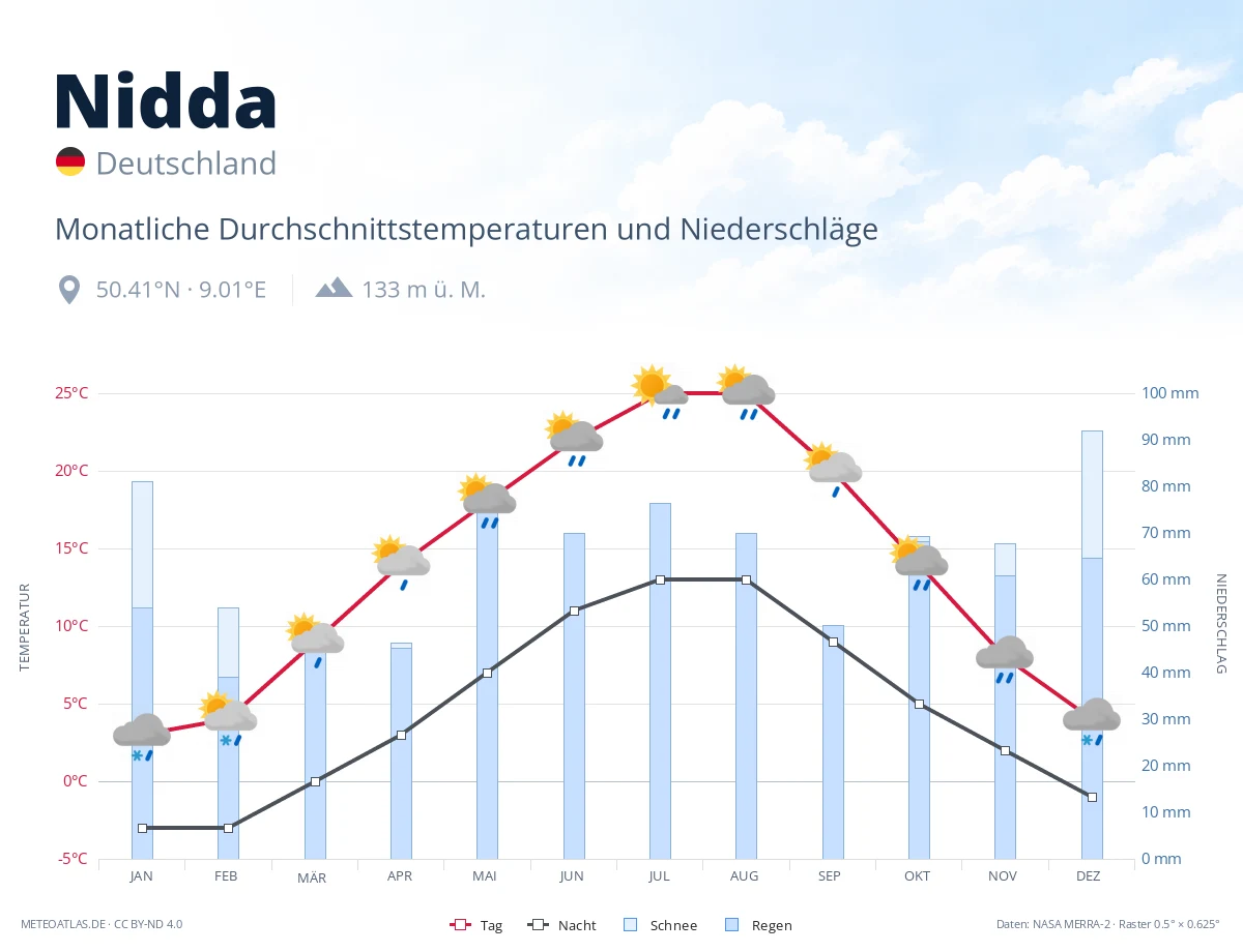 Nidda - monatliche Durchschnittstemperaturen und Niederschläge