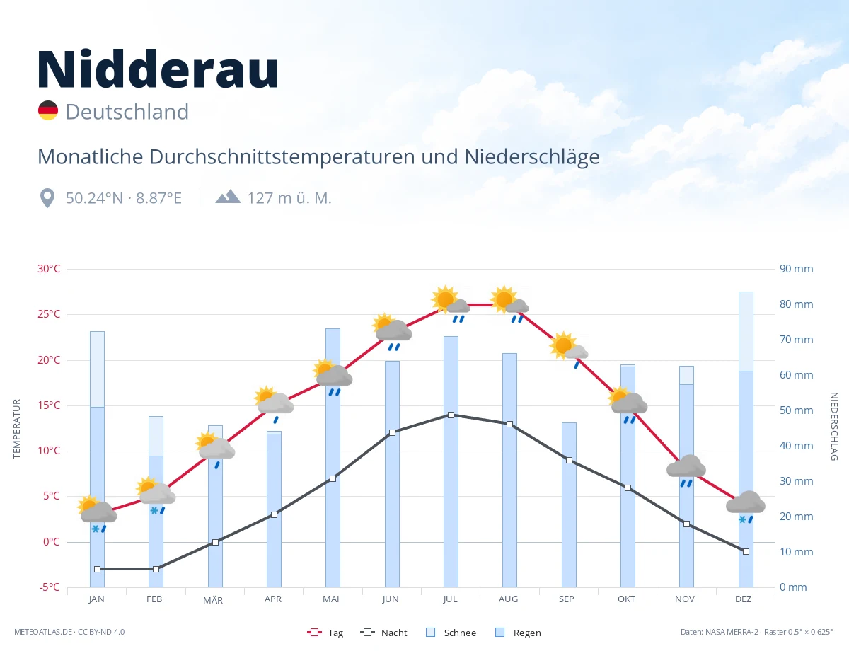 Nidderau - monatliche Durchschnittstemperaturen und Niederschläge