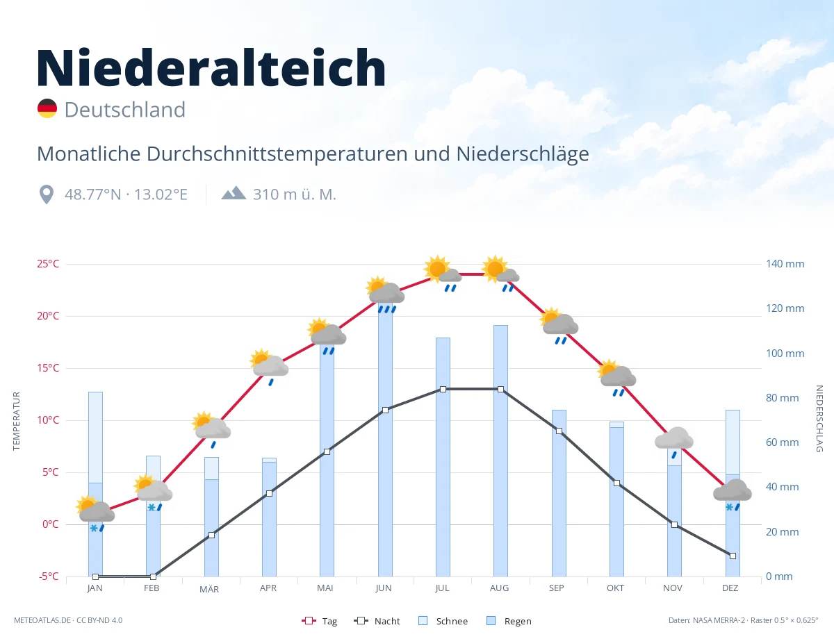 Niederalteich - monatliche Durchschnittstemperaturen und Niederschläge