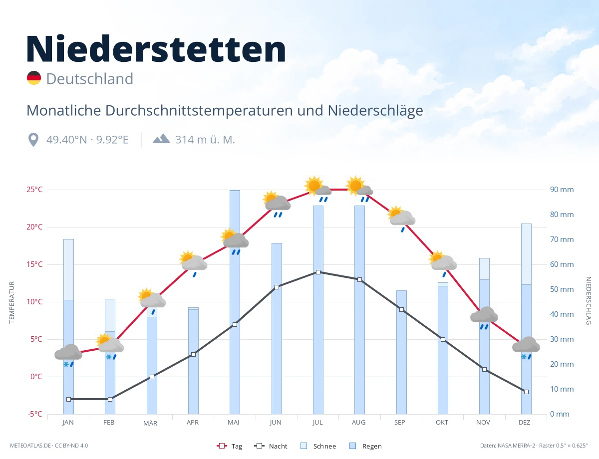 Niederstetten - monatliche Durchschnittstemperaturen und Niederschläge