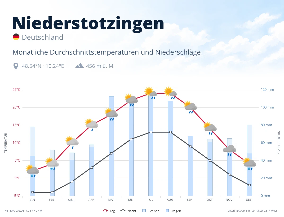 Niederstotzingen - monatliche Durchschnittstemperaturen und Niederschläge